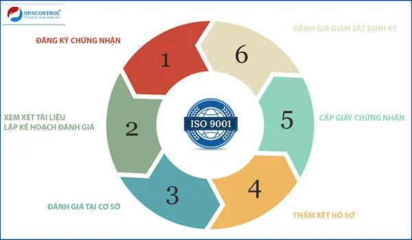 6 quy trình cấp giấy chứng nhận ISO 9001