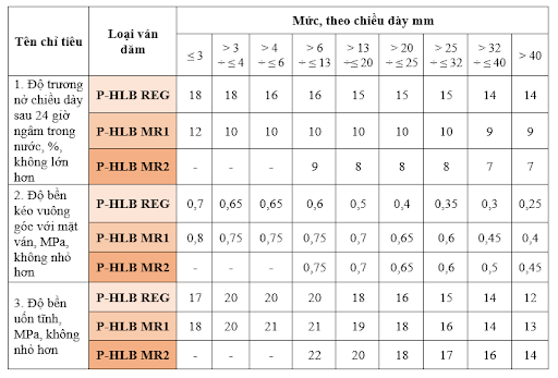 Bảng 2. Yêu cầu chỉ tiêu cơ lý của ván dăm chịu tải theo TCVN 12362:2018