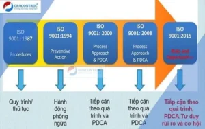 Các phiên bản ISO 9001 từ trước đến nay