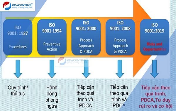 Các phiên bản iso 9001