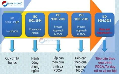 Các phiên bản ISO 9001 từ trước đến nay