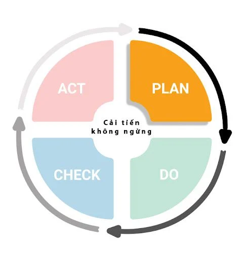 Chu trinh pdca