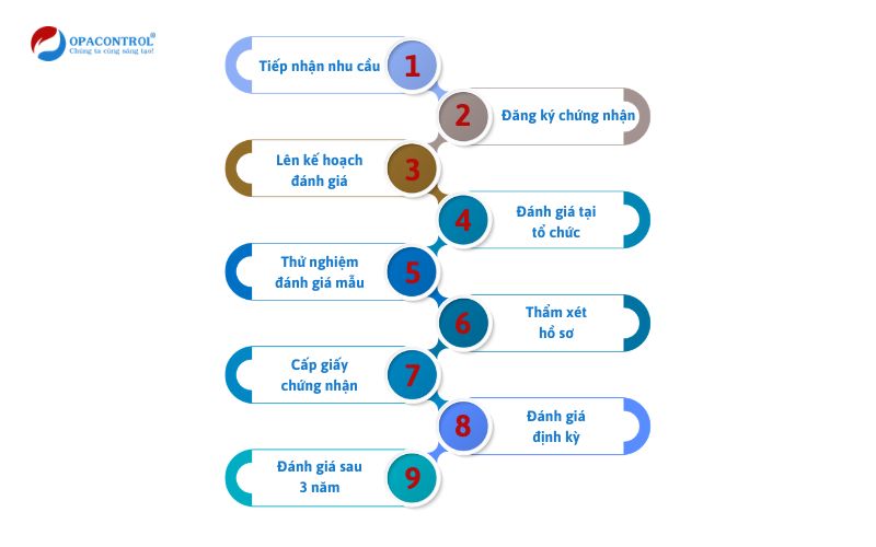 Quy trình chứng nhận hợp chuẩn cống hộp bê tông đúc sẵn