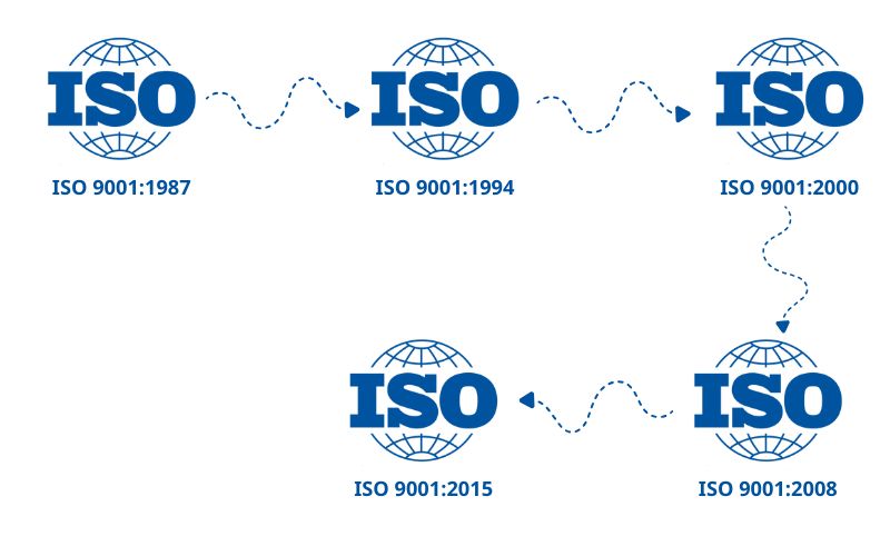 5 phiên bản của tiêu chuẩn ISO 9001