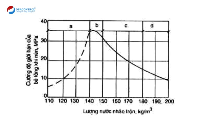 Sự phụ thuộc của cường độ bê tông vào lượng nước nhào trộn