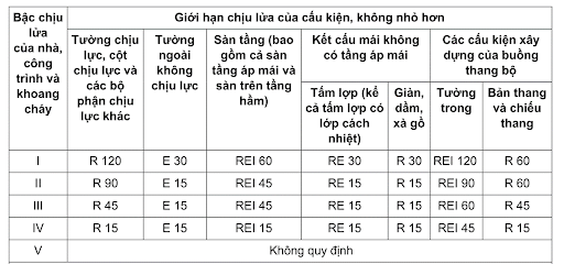 Giới hạn chịu lửa