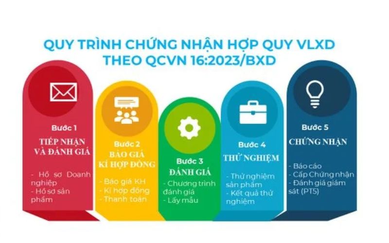 Quy trình chứng nhận hợp quy ván dăm theo QCVN 16:2023/BXD