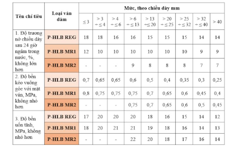 Bảng 2. Yêu cầu chỉ tiêu cơ lý của ván dăm chịu tải theo TCVN 12362:2018