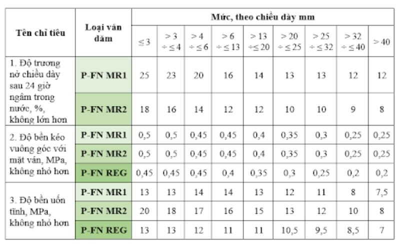 Bảng 4. Yêu cầu chỉ tiêu cơ lý của ván dăm dùng cho mục đích thông dụng theo TCVN 12362:2018