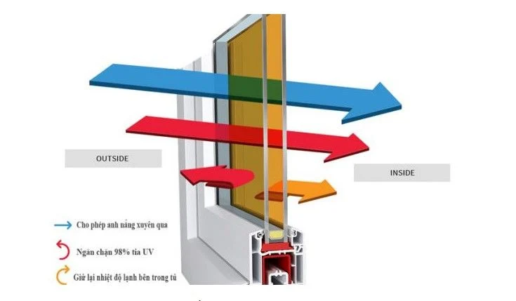 Nguyên lý hoạt động kính phủ bức xạ thấp Low E