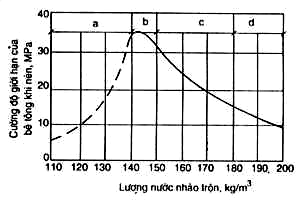 Hình 2. Sự phụ thuộc của cường độ bê tông vào lượng nước nhào trộn