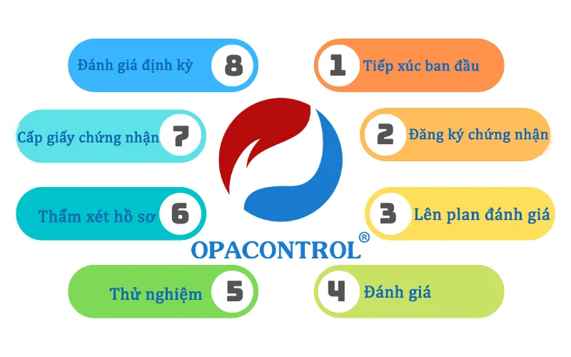 Quy trình chứng nhận 8 bước