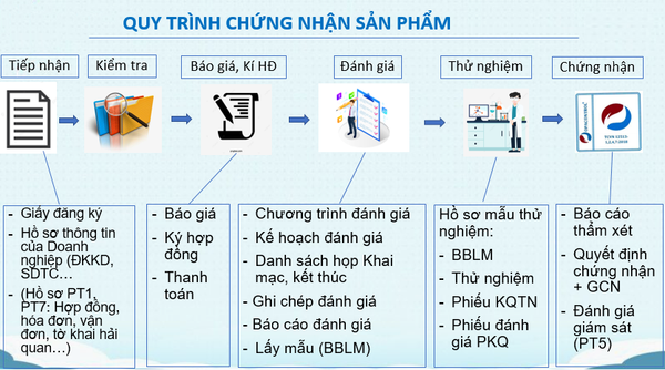 Hình 2. Quy trình chứng nhận hợp quy Chậu rửa theo QCVN 16:2023/BXD