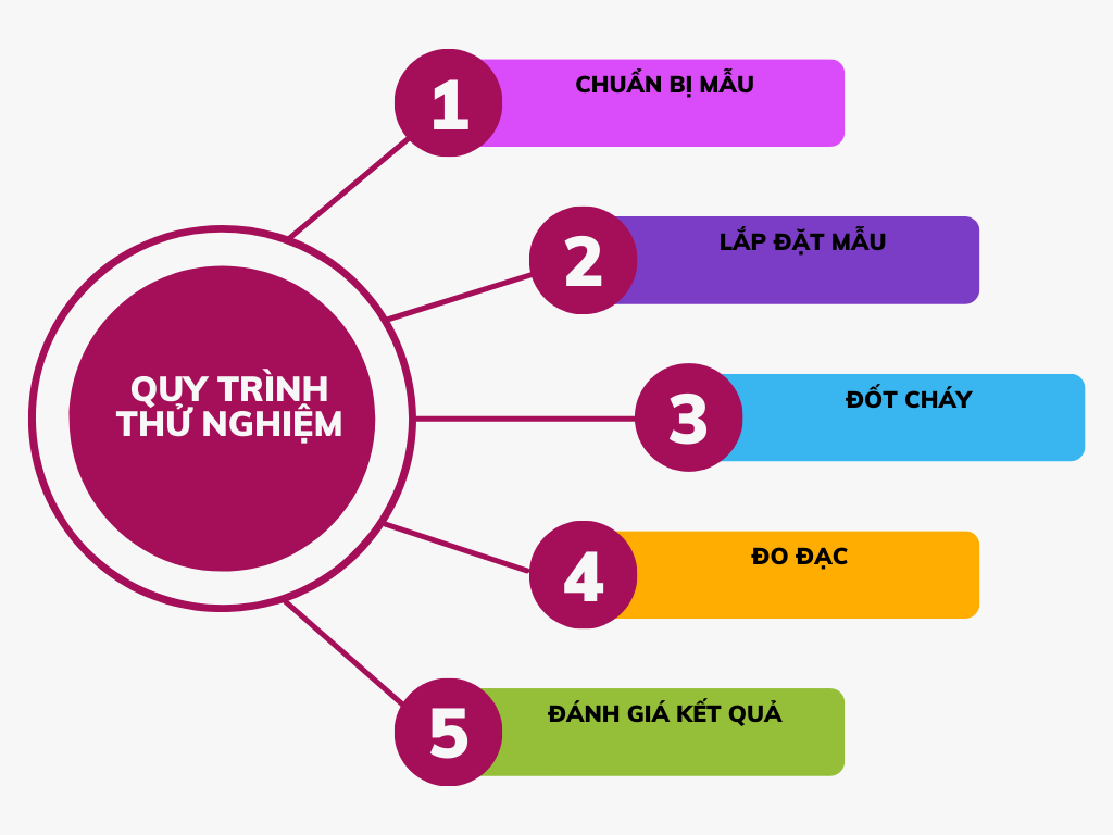 Sơ đồ thể hiện quy trình thử nghiệm