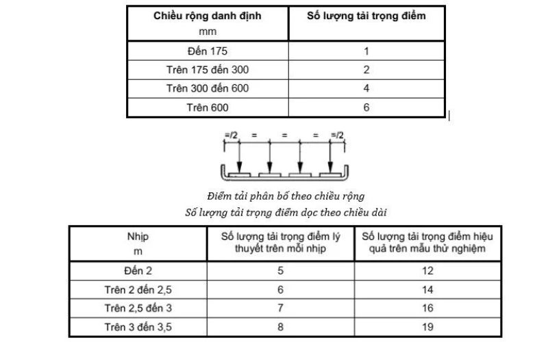 Số lượng tải trọng điểm theo chiều rộng
