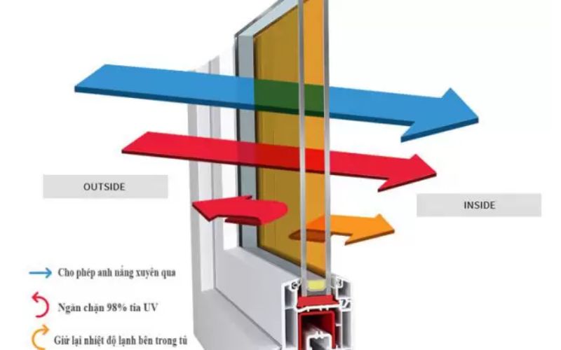Nguyên lý hoạt động của Kính phủ bức xạ thấp (Low E)