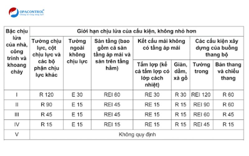 Cấu trúc vách thạch cao chống cháy