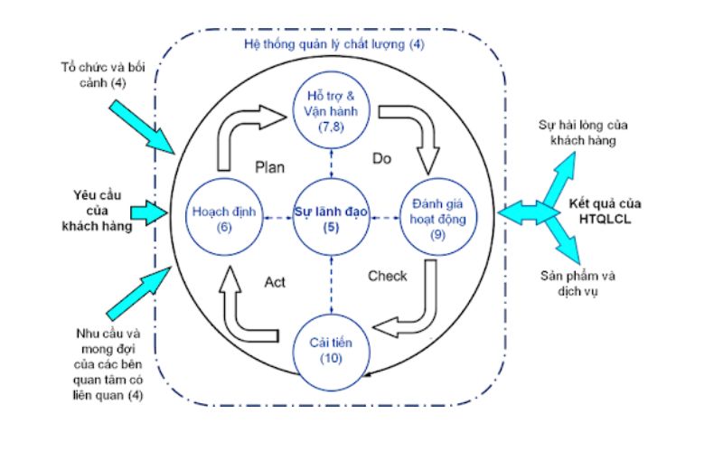 Mô hình hệ thống quản lý môi trường ISO 14001:2015 dựa theo chu trình PDCA