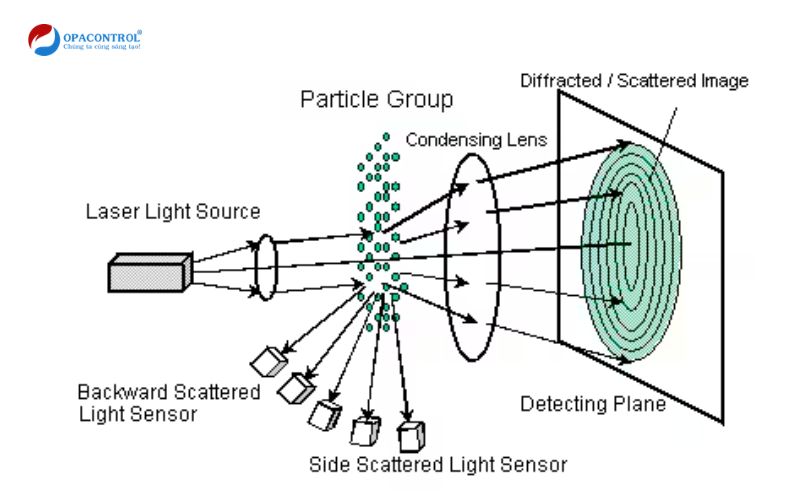 Nguyên lý xác định thành phần hạt cốt liệu bằng phương pháp đo laser