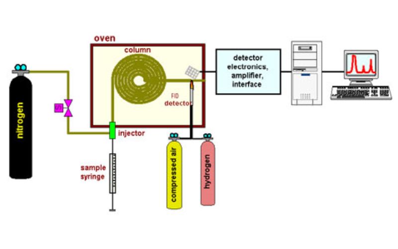 Cấu tạo cơ bản của một hệ thống sắc ký khí GC-FID