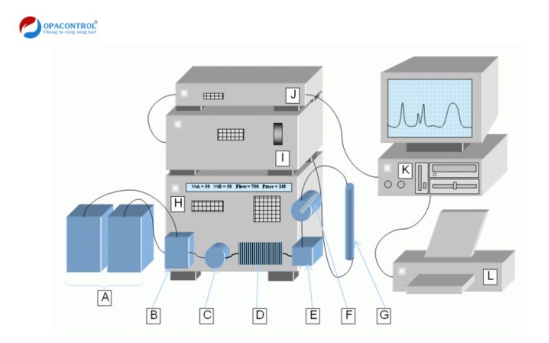 Nguyên lý hoạt động của hệ thống sắc ký lỏng HPLC