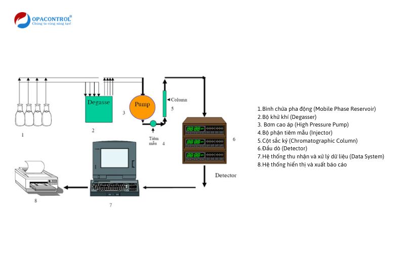 Cấu tạo của máy HPLC - Sắc ký lỏng